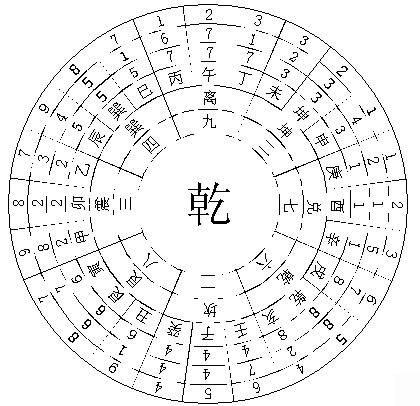 巽向巽门丁甲方,水流丁甲不宜塘,若逢乙丙黄泉位,犯着颠灾寇盖场.